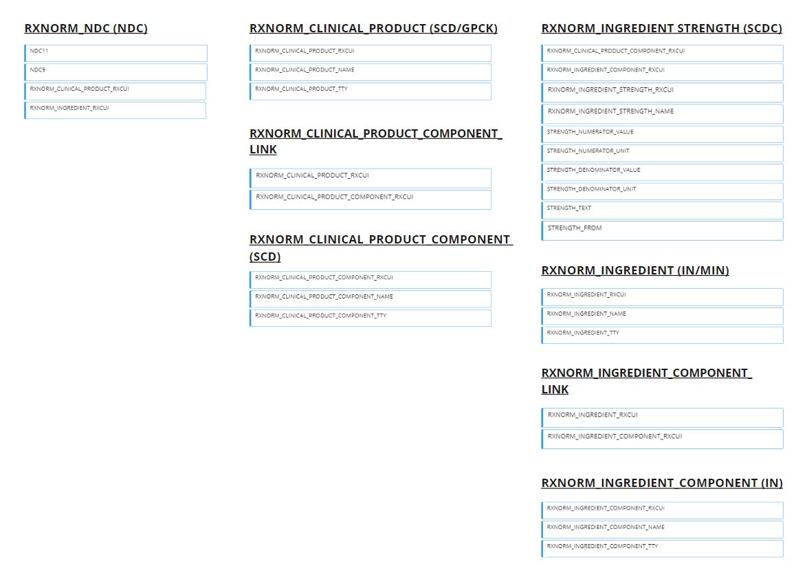 Reimagining the structure of RxNorm data using a familiar relational database structure.